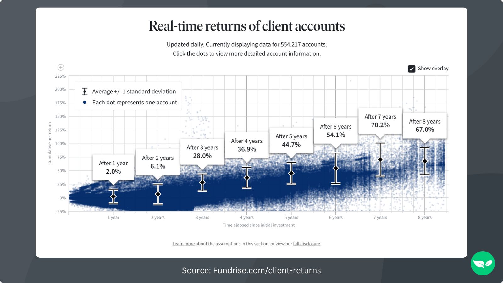 A chart from Fundrise showing real time client returns.