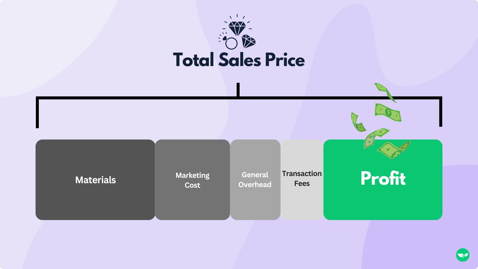 A diagram showing the breakdown of the total sales price of a piece of handmade jewelry.