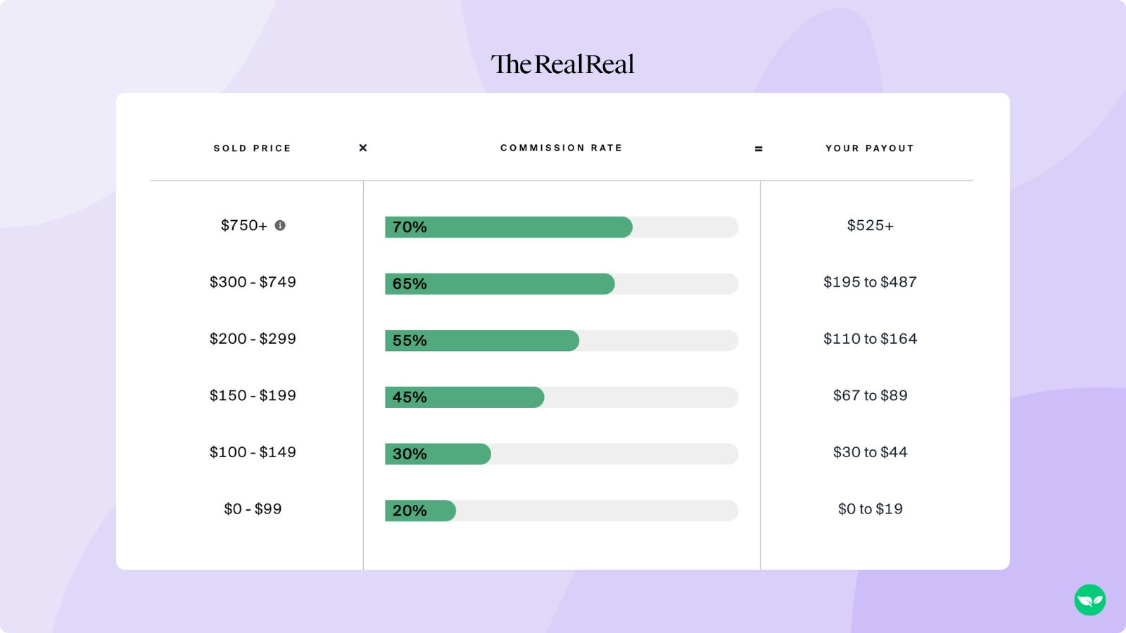 A screenshot showing the pricing table for commission rates for selling jewelry on TheRealReal.