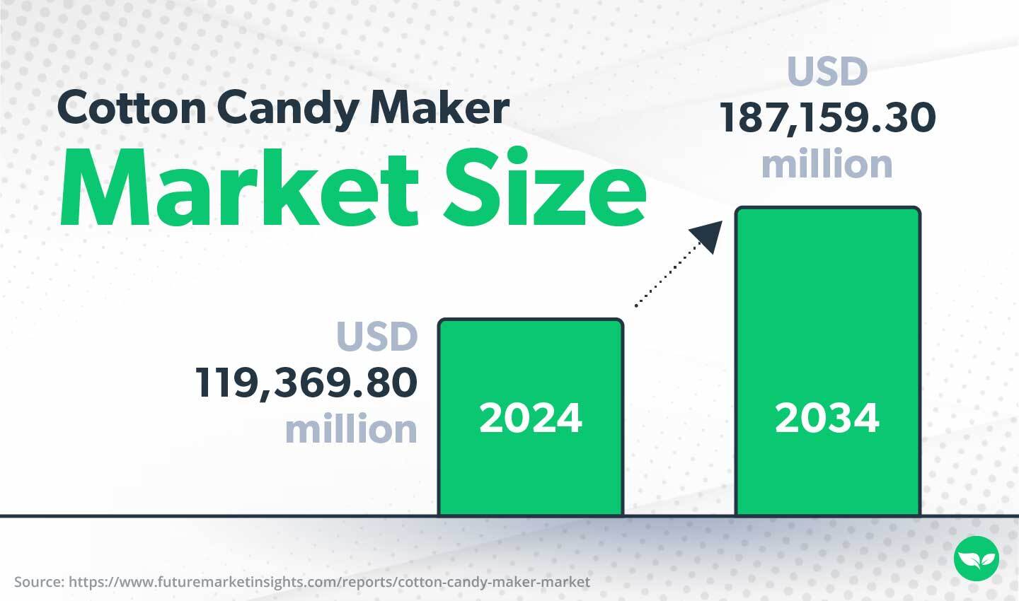 infographic showing cotton candy vending machine market size projected to reach $187 million by 2034, up from $119 million in 2024