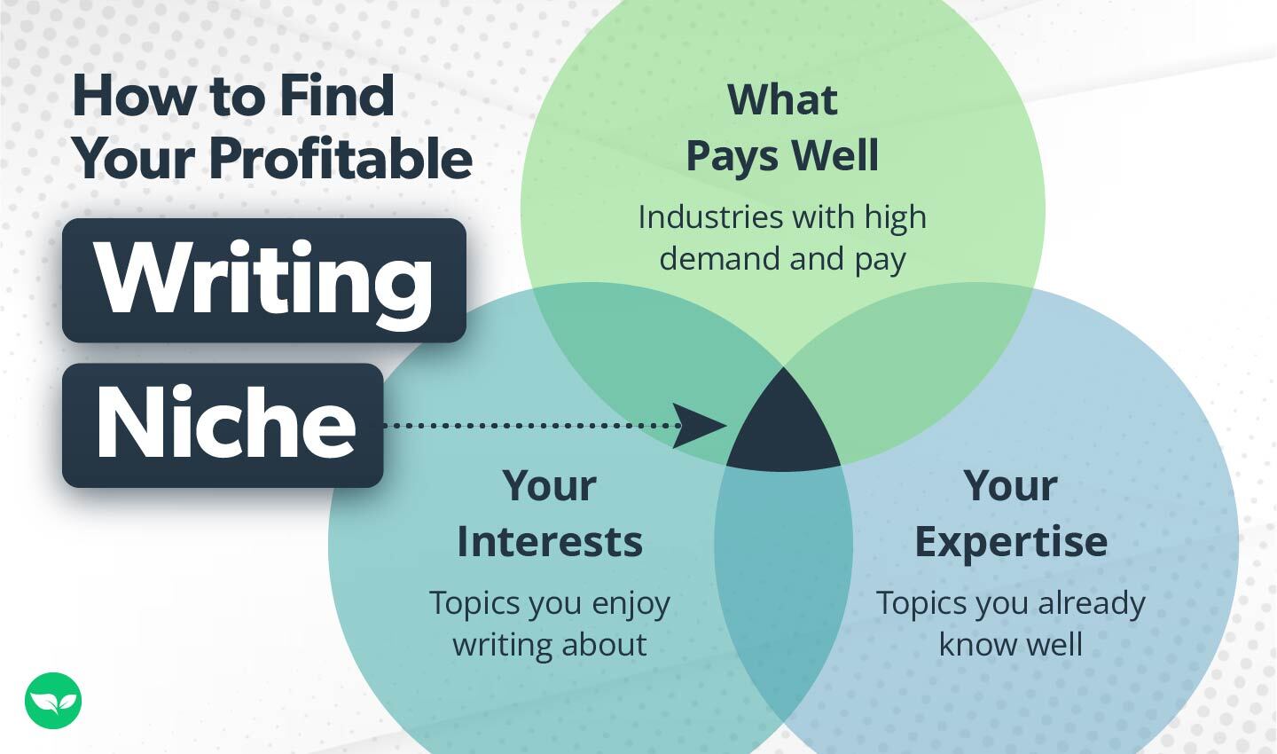 Venn diagram showing expertise, interest, and high-paying markets for finding a freelance writing niche.