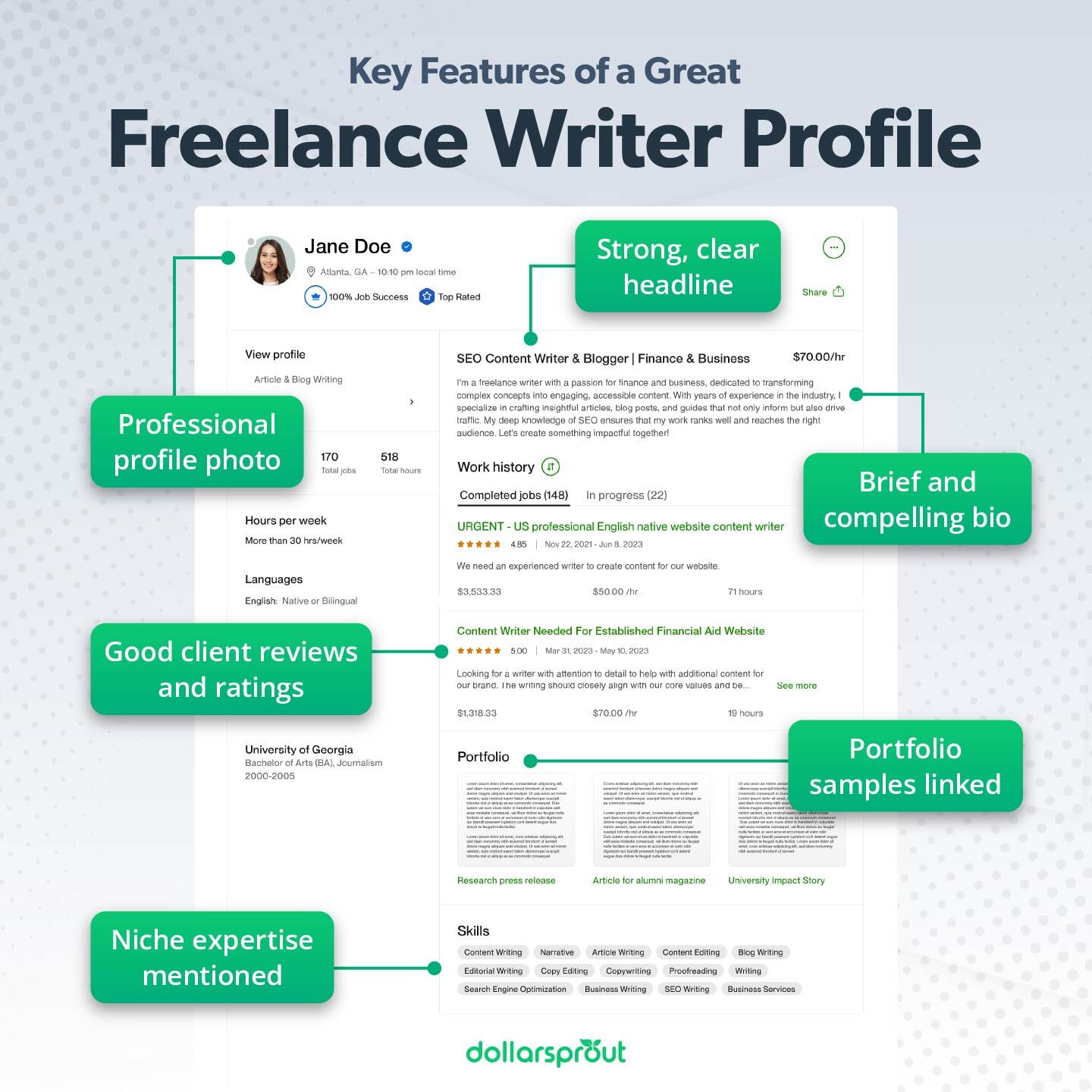 Example of a fully optimized Upwork profile with key features highlighted for visibility and client appeal.