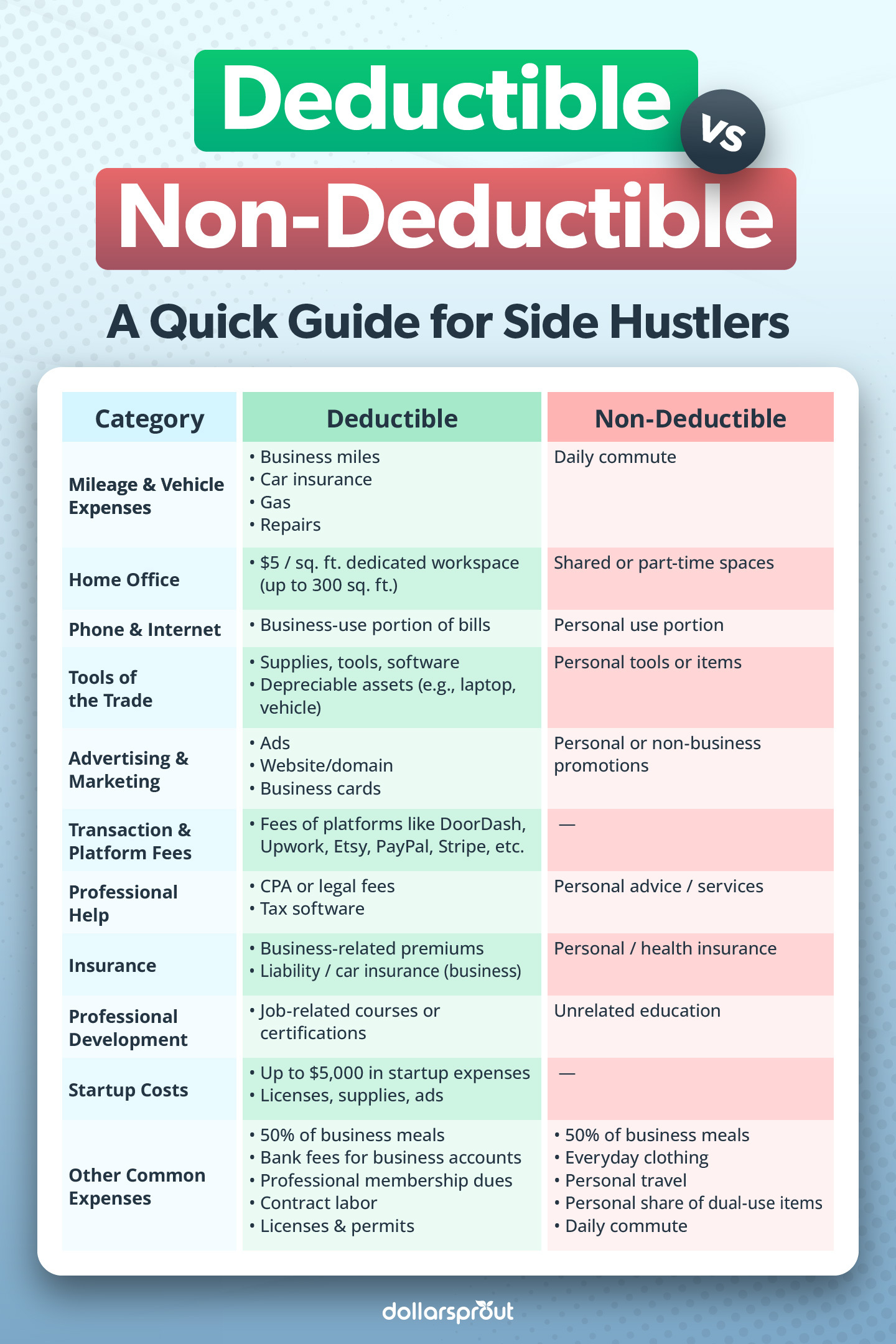 Quick guide infographic showing deductible vs. non-deductible side hustle expenses. Lists mileage, home office, supplies, ads, insurance, and startup costs.