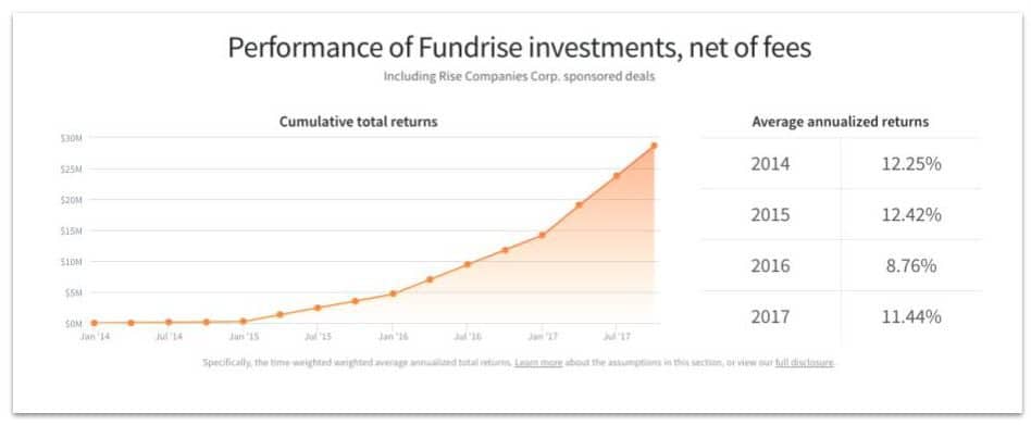 fundrise fees - Fundrise review of historical investment returns